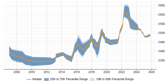 Contractor daily rate distribution trend for Lead Test Engineer job vacancies in London