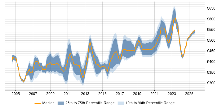 Contractor daily rate distribution trend for Lead Tester job vacancies in London
