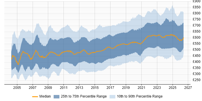 Contractor daily rate distribution trend for Lead job vacancies in London