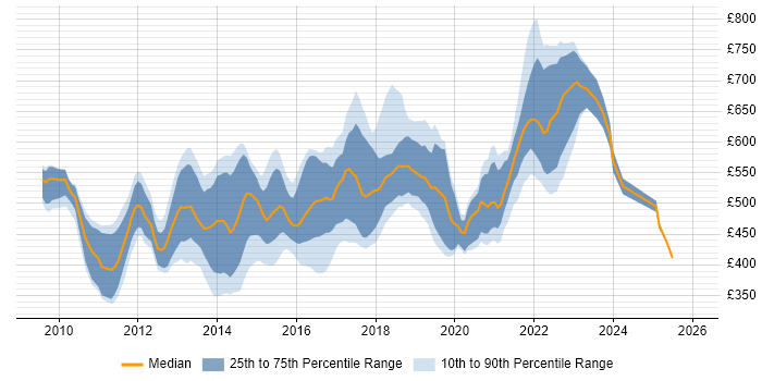 Contractor daily rate distribution trend for jobs in London citing Lean Software Development