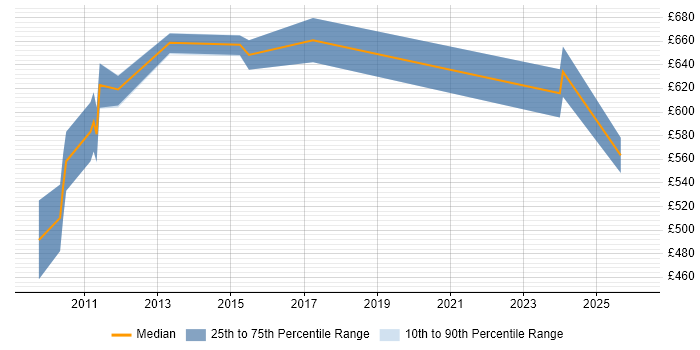 Contractor daily rate distribution trend for Lean Specialist job vacancies in London