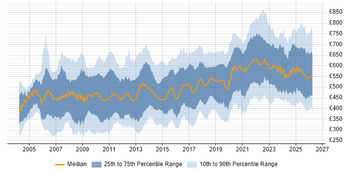 Contractor daily rate distribution trend for jobs in London citing Legacy Systems
