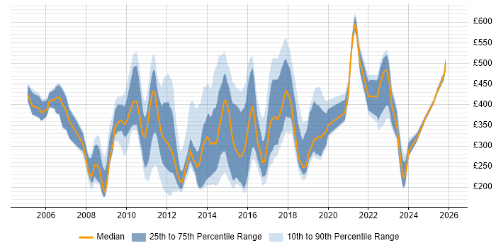 Contractor daily rate distribution trend for Legal Analyst job vacancies in London