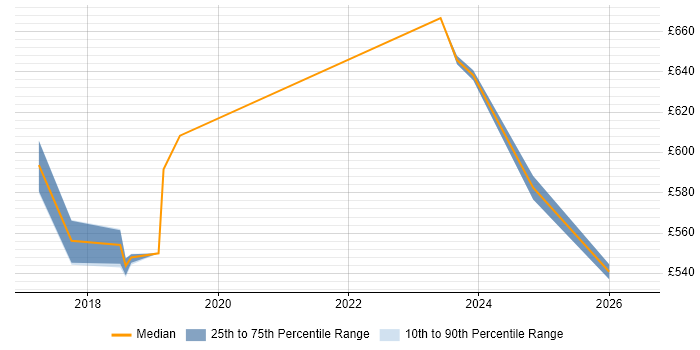 Contractor daily rate distribution trend for Legal Technology Manager job vacancies in London