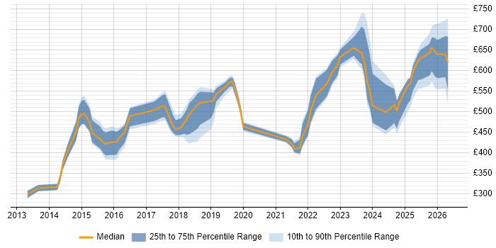 Contractor daily rate distribution trend for jobs in London citing Legal Technology