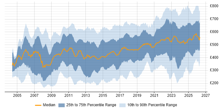 Contractor daily rate distribution trend for jobs in London citing Legal