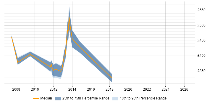 Contractor daily rate distribution trend for jobs in London citing Leostream
