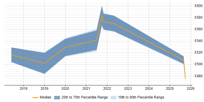 Contractor daily rate distribution trend for jobs in London citing Lerna Contractor daily rate distribution trend for jobs in London citing Lerna