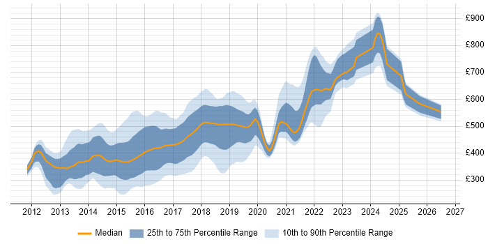 Contractor daily rate distribution trend for jobs in London citing LESS