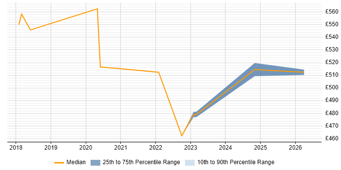 Contractor daily rate distribution trend for jobs in London citing Lidar