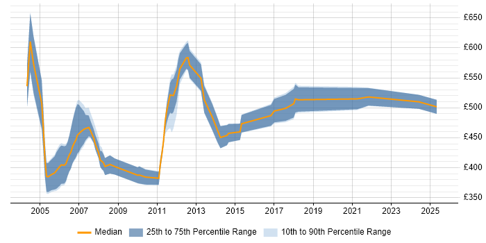 Contractor daily rate distribution trend for Life and Pensions Business Analyst job vacancies in London Contractor daily rate distribution trend for Life and Pensions Business Analyst job vacancies in London