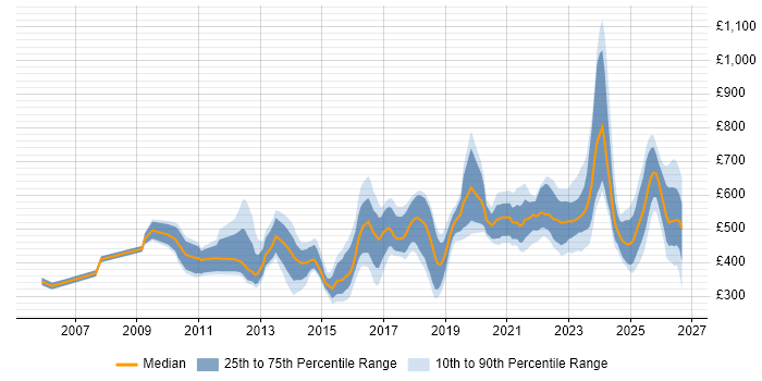 Contractor daily rate distribution trend for jobs in London citing Life Science