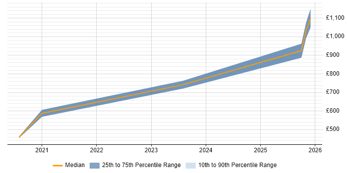 Contractor daily rate distribution trend for jobs in London citing LightGBM