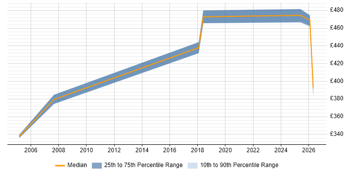 Contractor daily rate distribution trend for LIMS Business Analyst job vacancies in London
