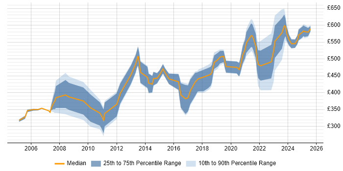 Contractor daily rate distribution trend for jobs in London citing LIMS Contractor daily rate distribution trend for jobs in London citing LIMS