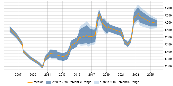 Contractor daily rate distribution trend for jobs in London citing Linear Regression