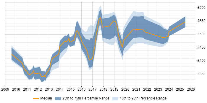 Contractor daily rate distribution trend for jobs in London citing Linked Data
