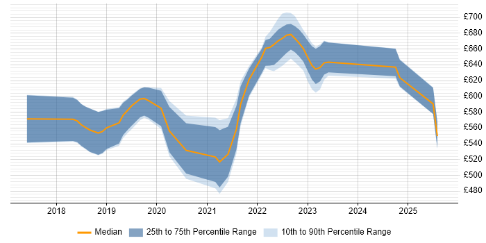 Contractor daily rate distribution trend for jobs in London citing linkerd