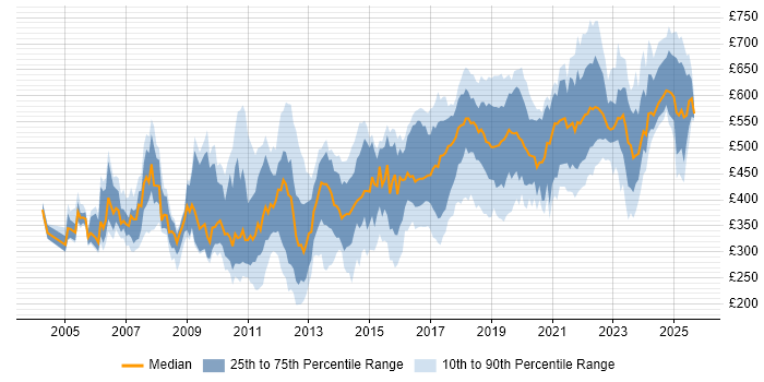 Contractor daily rate distribution trend for jobs in London citing Linux Command Line