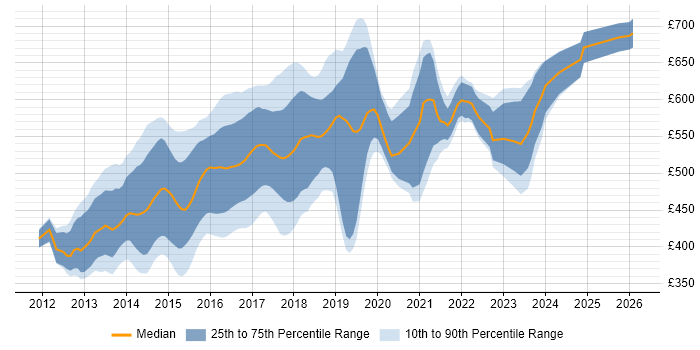 Contractor daily rate distribution trend for Linux DevOps Engineer job vacancies in London