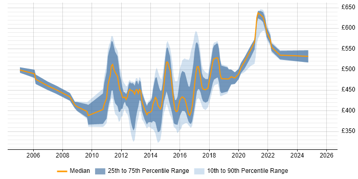 Contractor daily rate distribution trend for Linux Scripter job vacancies in London