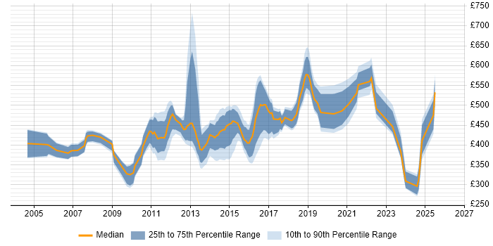 Contractor daily rate distribution trend for Linux Specialist job vacancies in London