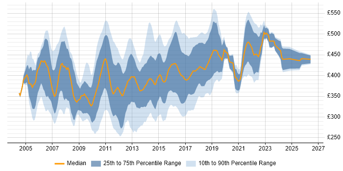 Contractor daily rate distribution trend for Linux Systems Administrator job vacancies in London
