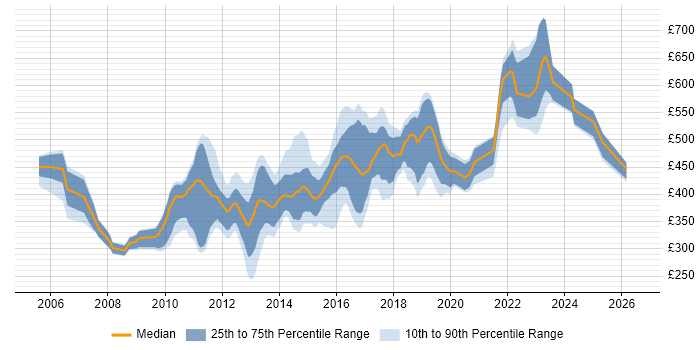 Contractor daily rate distribution trend for Linux Systems Engineer job vacancies in London