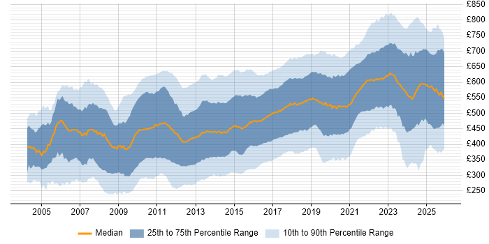 Contractor daily rate distribution trend for jobs in London citing Linux