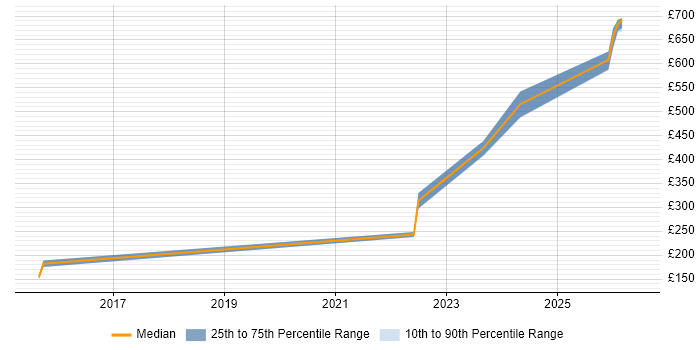 Contractor daily rate distribution trend for jobs in London citing Litera
