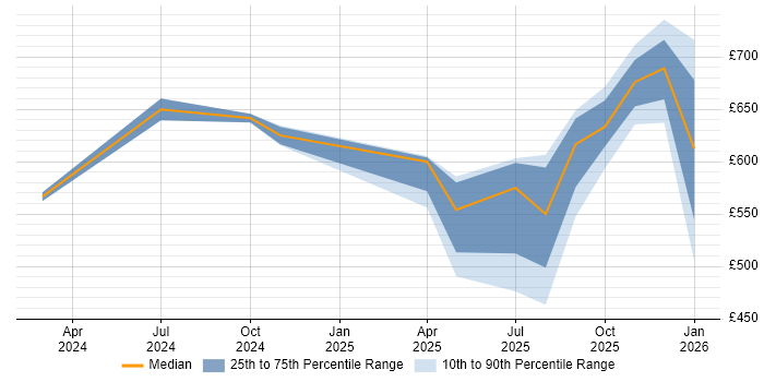 Contractor daily rate distribution trend for jobs in London citing LlamaIndex