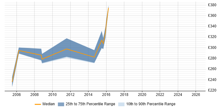 Contractor daily rate distribution trend for jobs in London citing LLPG
