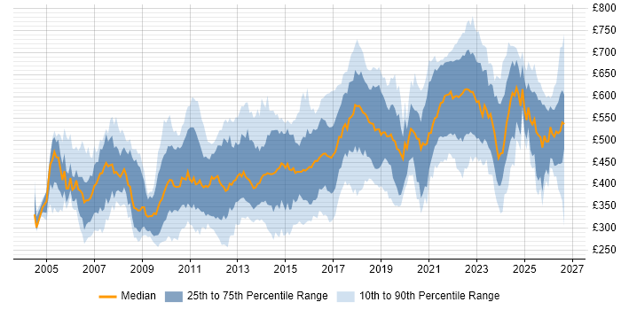 Contractor daily rate distribution trend for jobs in London citing Load Balancing