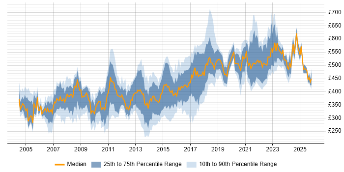 Contractor daily rate distribution trend for jobs in London citing Load Testing
