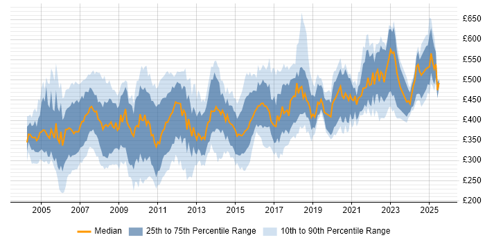 Contractor daily rate distribution trend for jobs in London citing LoadRunner Contractor daily rate distribution trend for jobs in London citing LoadRunner