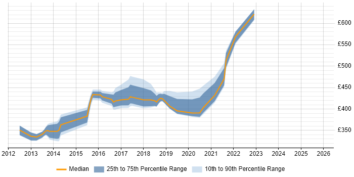 Contractor daily rate distribution trend for jobs in London citing LoadUI