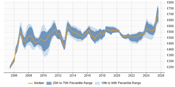 Contractor daily rate distribution trend for jobs in London citing Loan IQ Contractor daily rate distribution trend for jobs in London citing Loan IQ