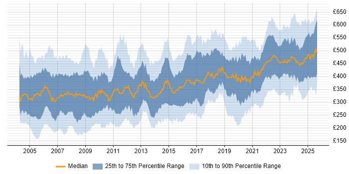 Contractor daily rate distribution trend for jobs in London citing Local Government