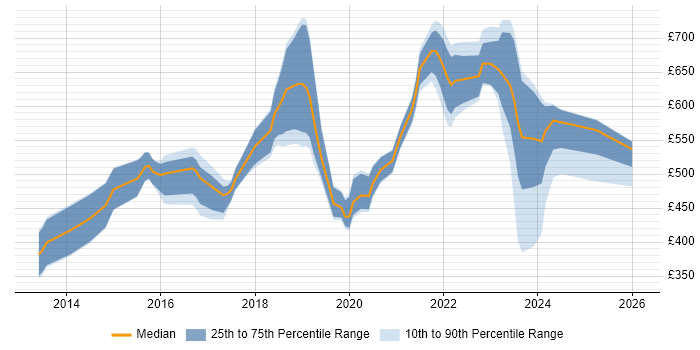 Contractor daily rate distribution trend for jobs in London citing Log Aggregation