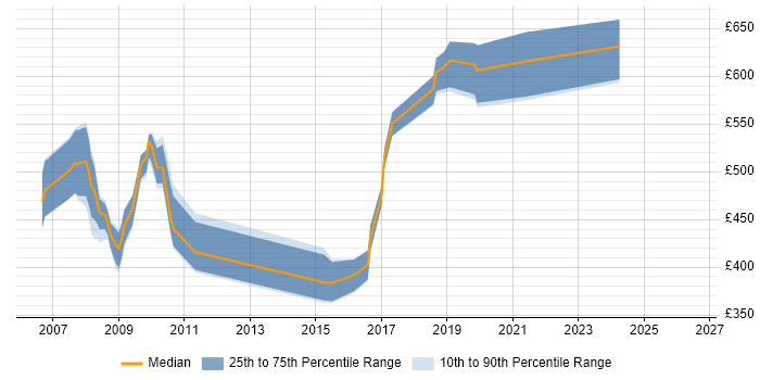 Contractor daily rate distribution trend for jobs in London citing Log4Net