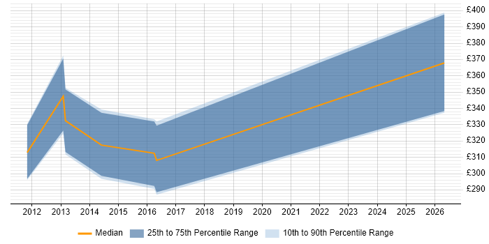 Contractor daily rate distribution trend for jobs in London citing Logi Analytics