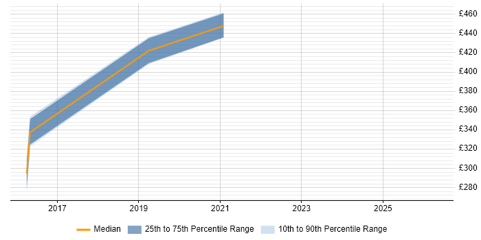 Contractor daily rate distribution trend for jobs in London citing Logi