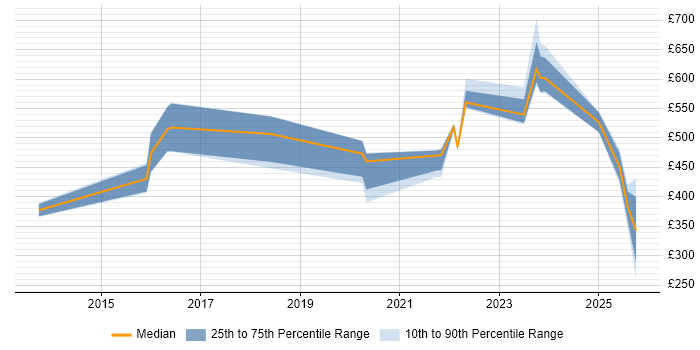 Contractor daily rate distribution trend for jobs in London citing LogicMonitor Contractor daily rate distribution trend for jobs in London citing LogicMonitor