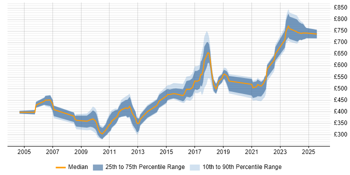 Contractor daily rate distribution trend for jobs in London citing Logistic Regression Contractor daily rate distribution trend for jobs in London citing Logistic Regression