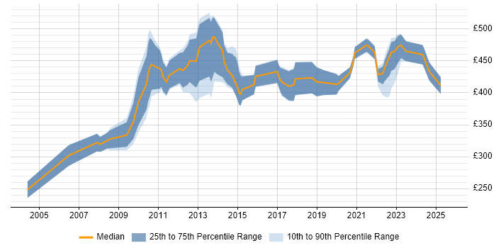 Contractor daily rate distribution trend for Logistics Analyst job vacancies in London Contractor daily rate distribution trend for Logistics Analyst job vacancies in London