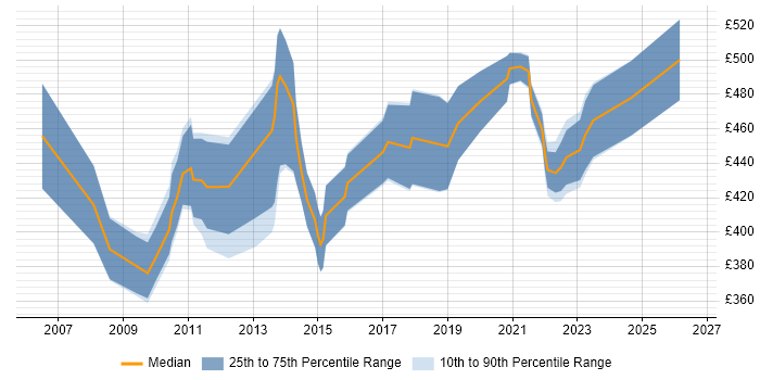 Contractor daily rate distribution trend for Logistics Business Analyst job vacancies in London