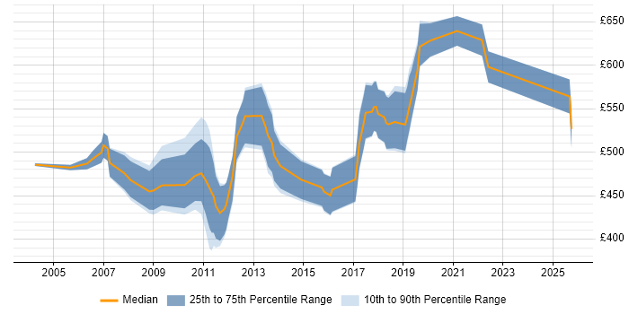 Contractor daily rate distribution trend for Logistics Consultant job vacancies in London Contractor daily rate distribution trend for Logistics Consultant job vacancies in London