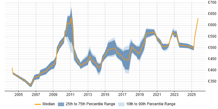 Contractor daily rate distribution trend for Logistics Manager job vacancies in London Contractor daily rate distribution trend for Logistics Manager job vacancies in London