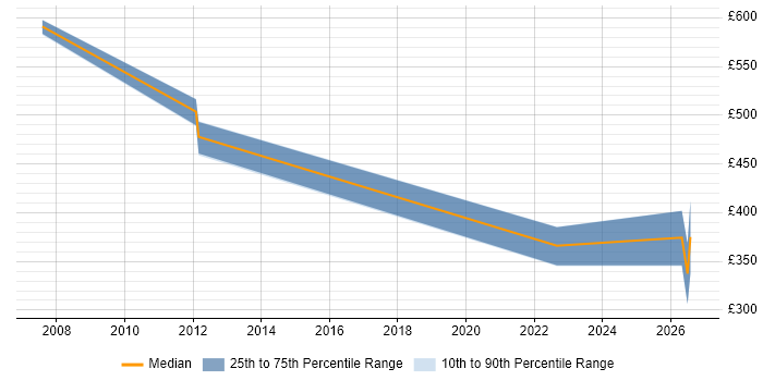 Contractor daily rate distribution trend for Logistics Specialist job vacancies in London