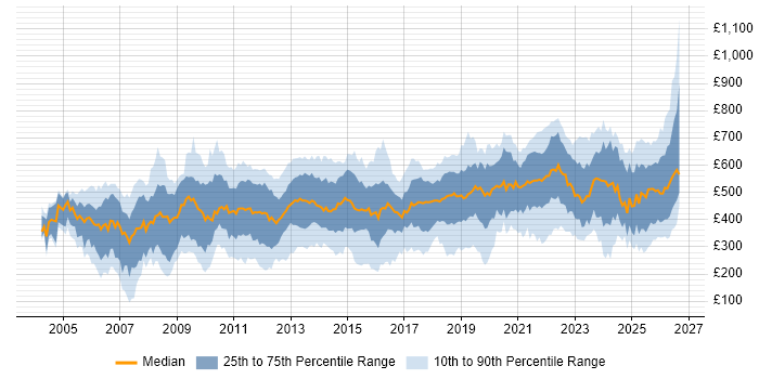 Contractor daily rate distribution trend for jobs in London citing Logistics
